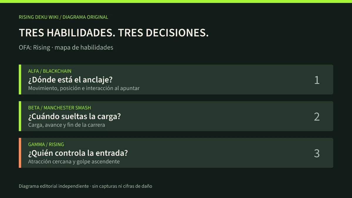 Diagrama original que distingue el propósito de cada habilidad para decidir cuál practicar antes de priorizar sus mejoras.