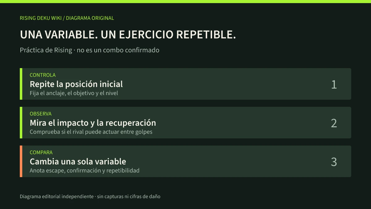 Diagrama original de práctica: aislar un control, repetir el resultado y añadir un rival o presión de partida.