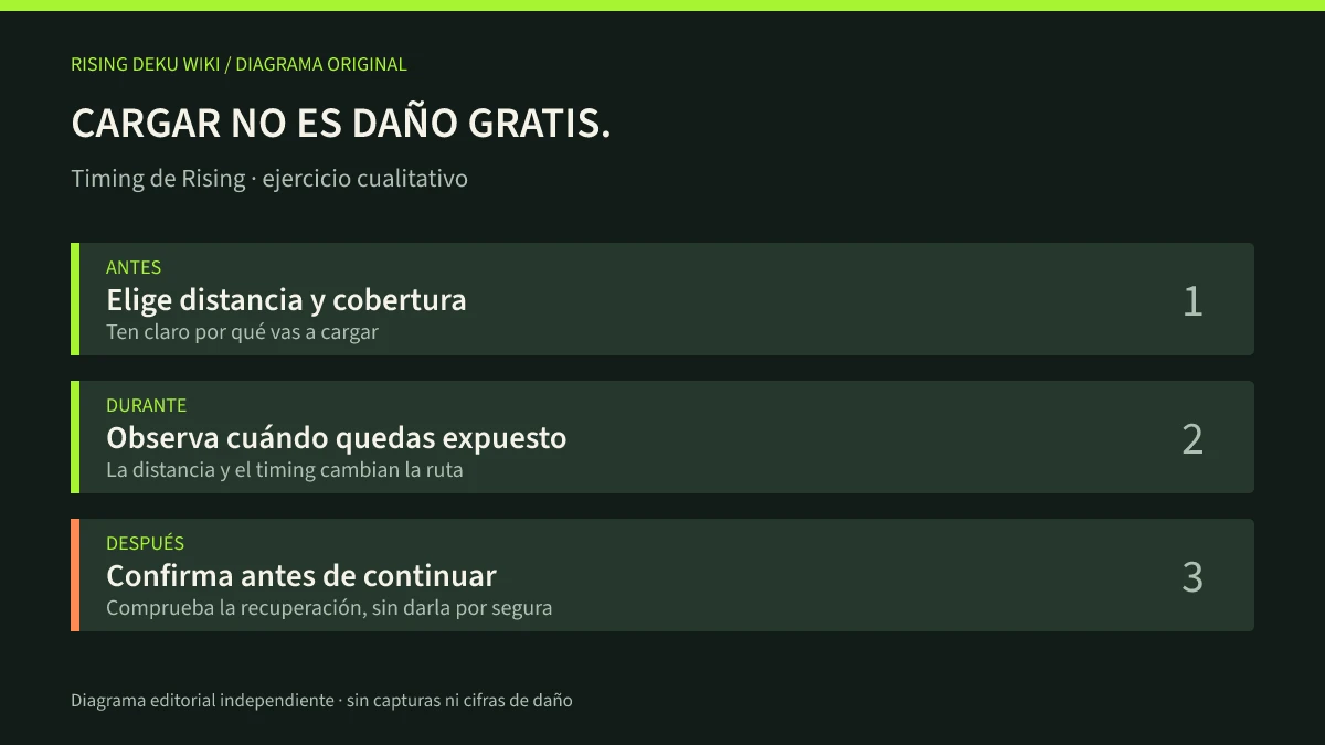 Diagrama original que separa preparación, movimiento, posible continuación y recuperación, sin afirmar que formen un combo garantizado.