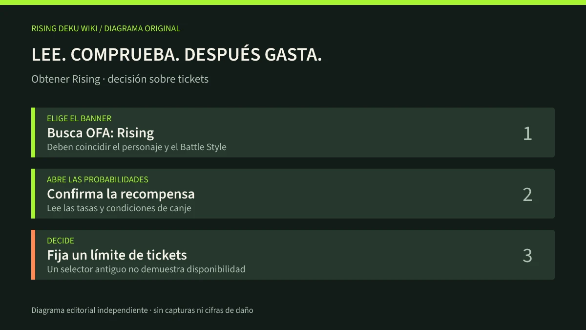 Diagrama original que sitúa la identificación exacta de la recompensa antes de comprobar la lista, probabilidades y condiciones de canje del Roll.