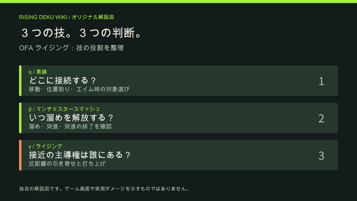 各技の役割を分け、初心者が強化順を考える前に練習する技を選べるよう整理した解説図。