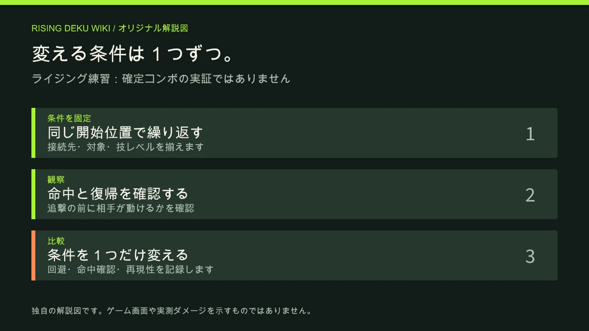 一つの操作を分けて覚え、同じ結果を繰り返し、相手や試合の圧力を加える練習手順の解説図。