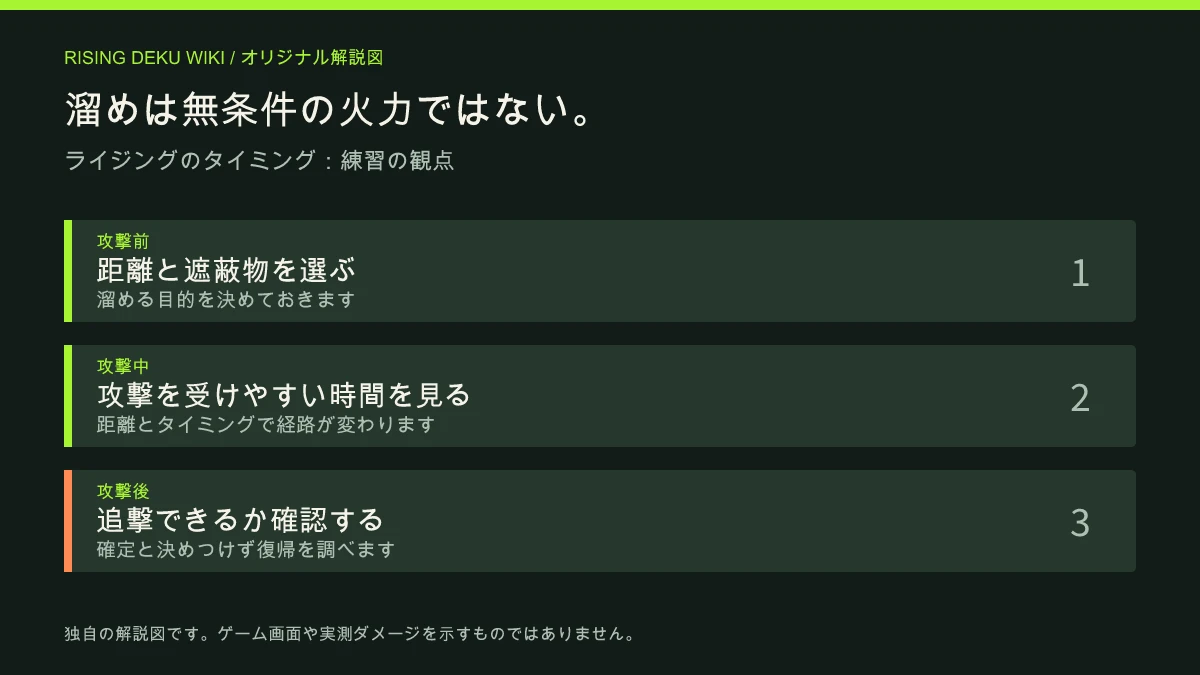 準備、移動、追撃候補、動作後の隙を分けて観察する解説図。確定コンボを保証する図ではありません。