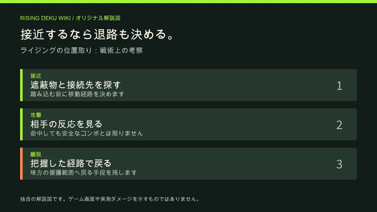 接近を決める前に、遮蔽物と退路を確認する初心者向けの位置取り解説図。