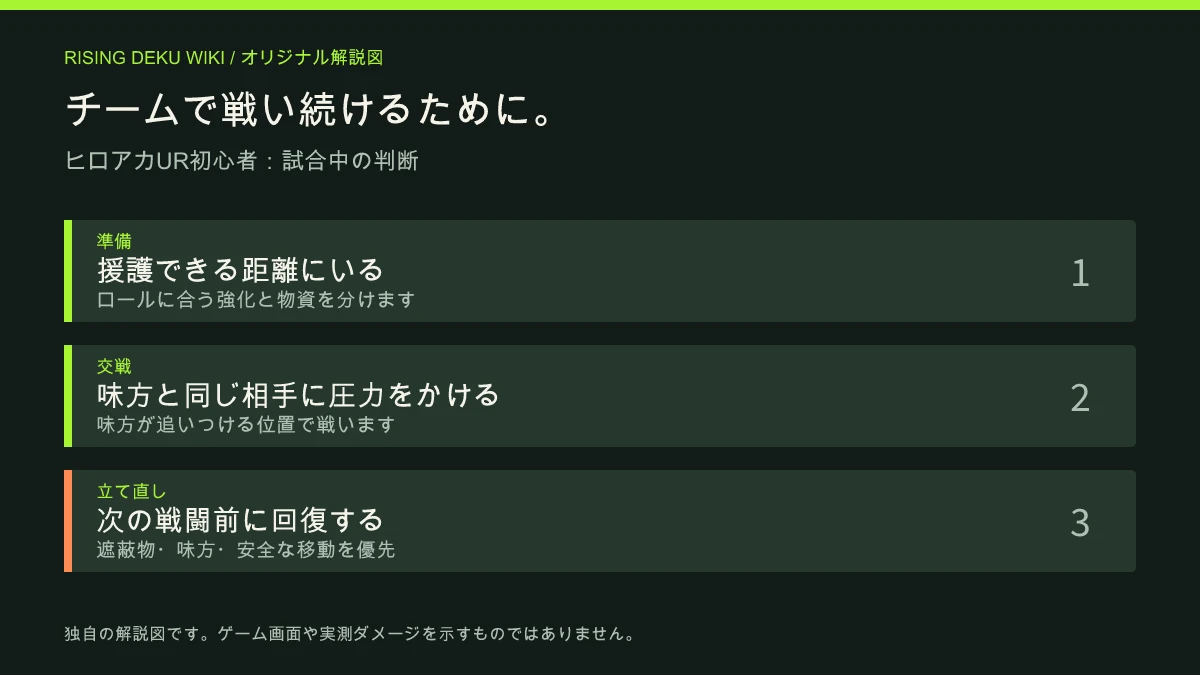 一緒に降下し、技を強化し、味方と戦い、回復して次の移動へ進むチーム行動の流れを示す解説図。