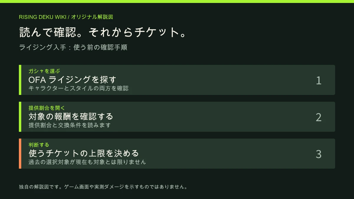 正確な報酬の特定から、ガシャの提供対象、割合、交換条件へと確認を進める解説図。