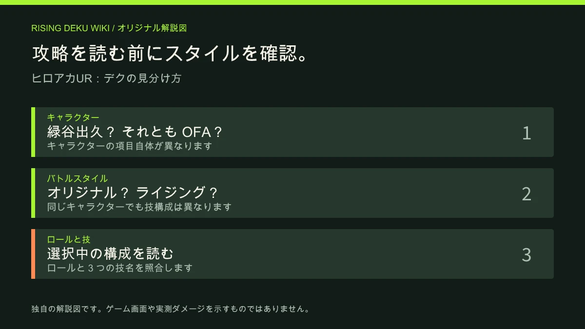 デクの攻略を参考にする前に、キャラクター項目、バトルスタイル、ロールの3点を照合する解説図。