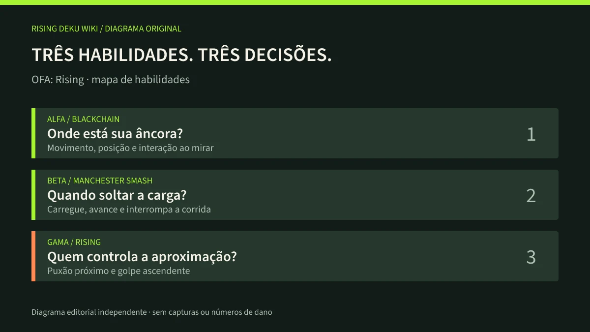 Diagrama original distingue a função de cada habilidade para ajudar o iniciante a escolher o que praticar antes de priorizar melhorias.