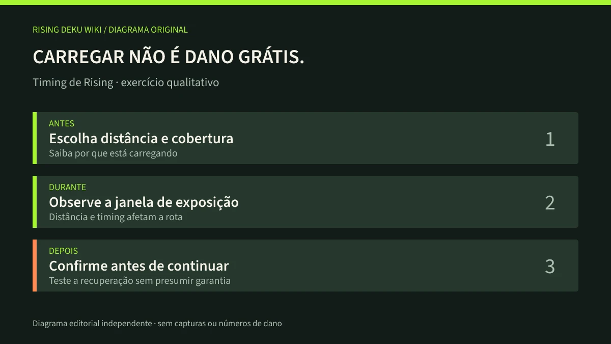 Diagrama original distingue preparação, movimento, possível sequência e recuperação, sem prometer um combo garantido.