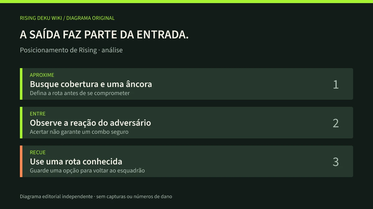 Diagrama original orienta a identificar cobertura e rota de saída antes de avançar para um ataque.
