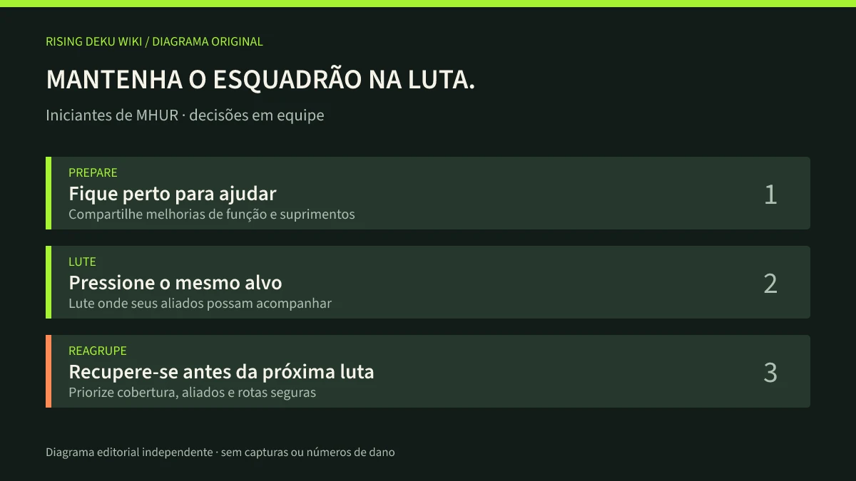 Diagrama original conecta queda em equipe, coleta de melhorias, combate com aliados e recuperação antes da próxima rotação.