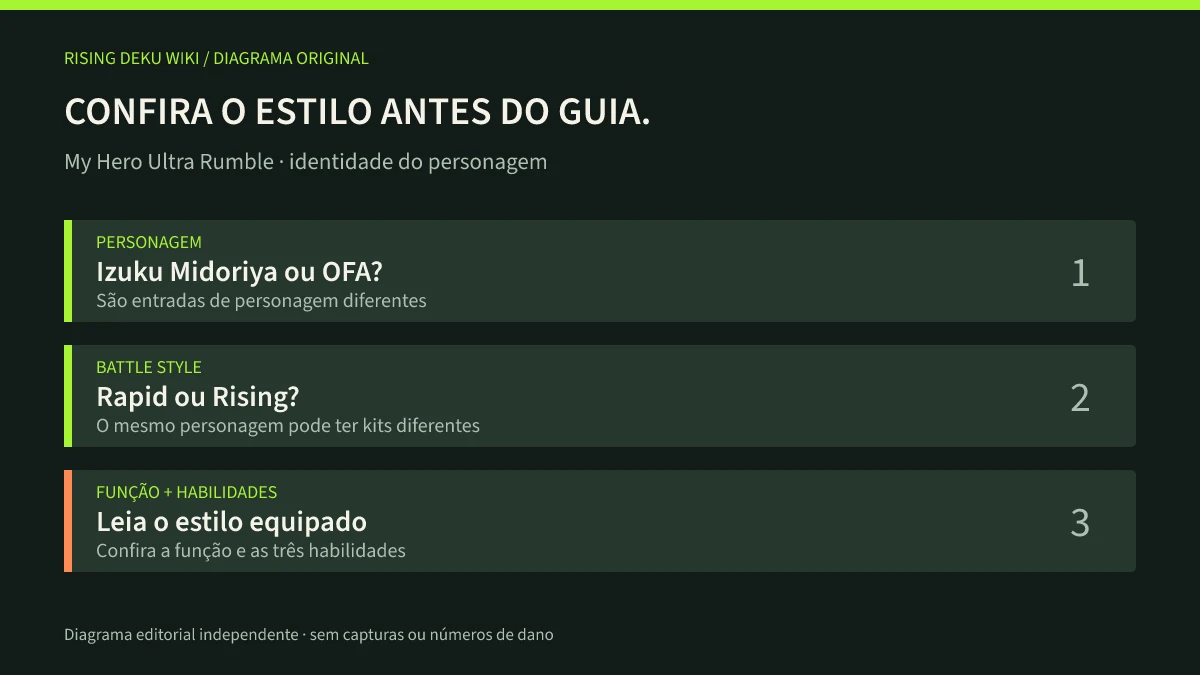Diagrama original orienta a conferir personagem, Battle Style e função antes de seguir um guia de Deku.