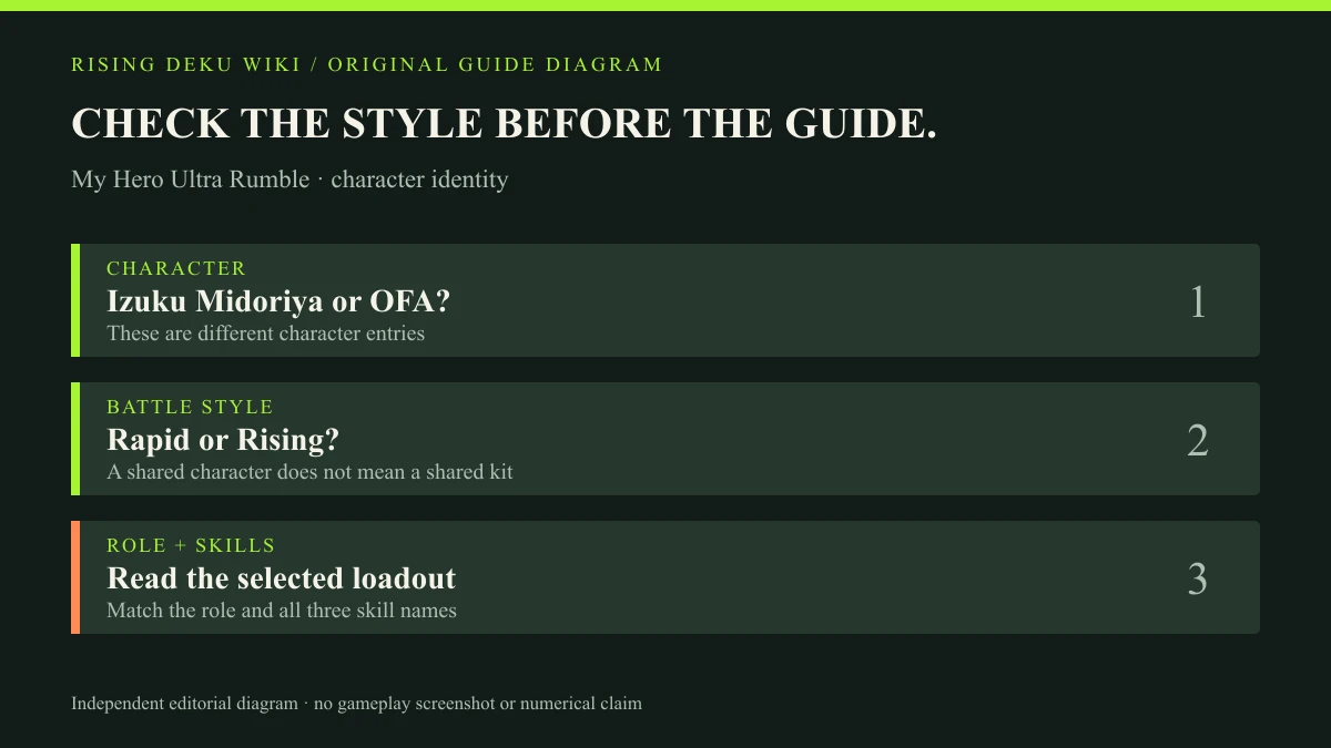 An original variant checklist diagram asks the reader to verify character entry, Battle Style and role before following a Deku guide.